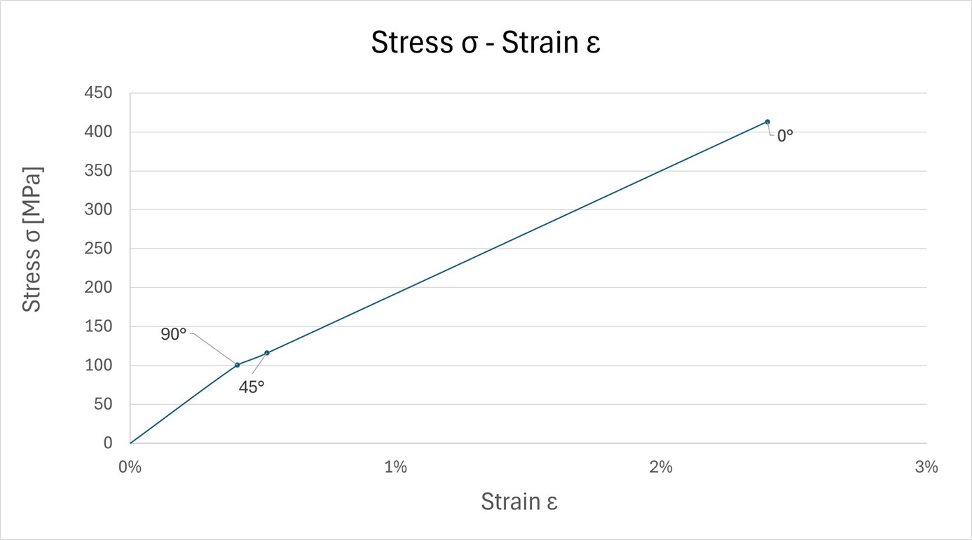 Tension stress–strain curve with stage markers
