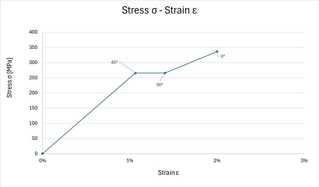 Compression stress–strain curve with stage markers